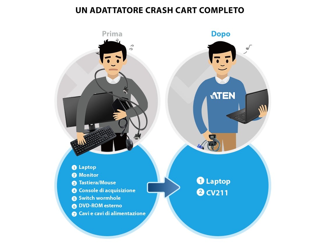 Adattatore Crash Cart Console KVM USB per Laptop, CV211 - Aten IDATA CV-211