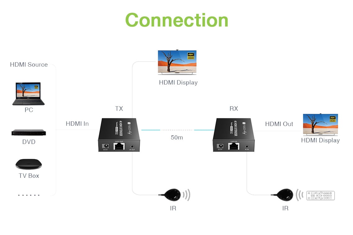 Extender HDMI 4K@60Hz su Cavo Cat6/6A/7 Fino a 50m PoC - Techly IDATA EXT-465P