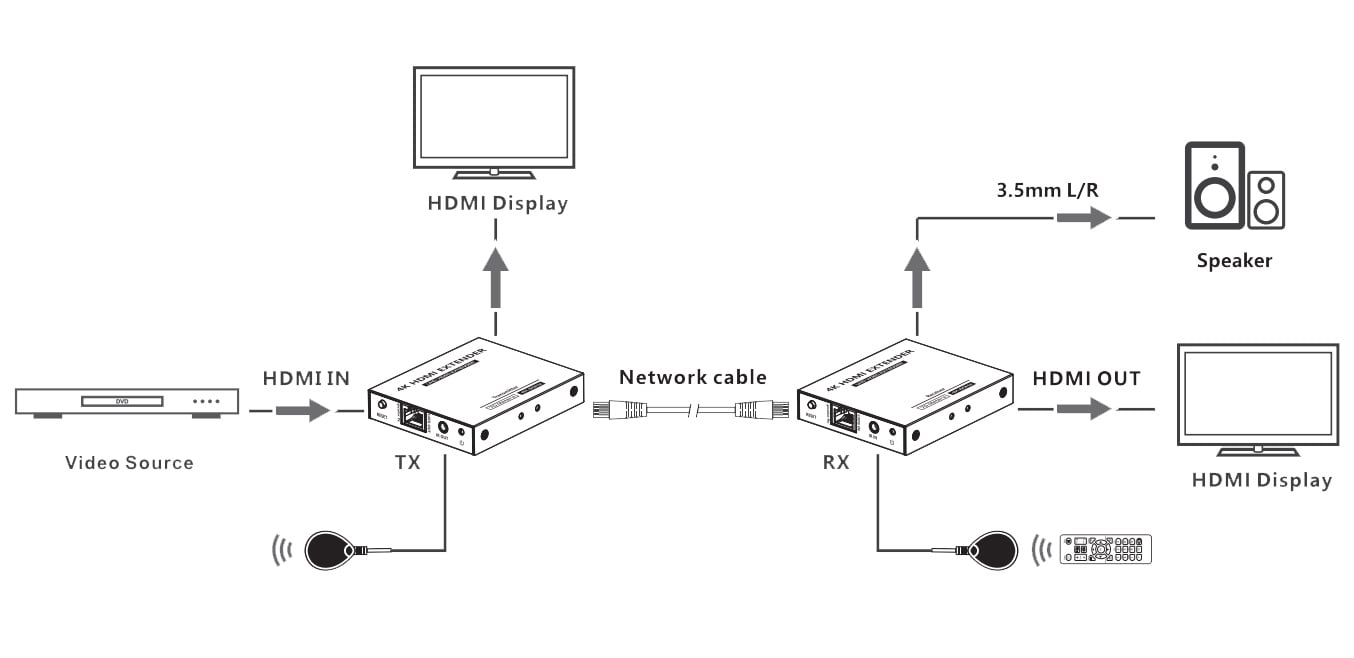 Extender HDMI 4K@60Hz 18Gbps HDR10 su cavo Cat6/6A/7 fino 70m zero latenza - Techly IDATA EXT-565
