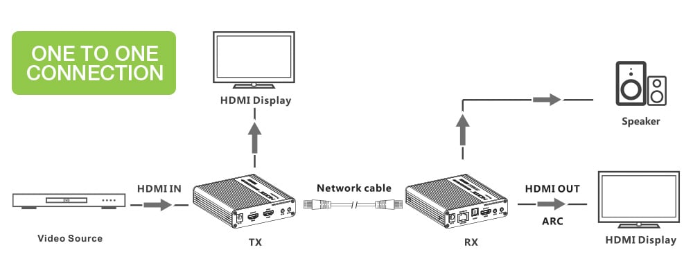 Amplificatore Ripetitore Extender HDMI 4K fino a 70m su Cavo Cat6/6A/7 - Techly IDATA EXT-676