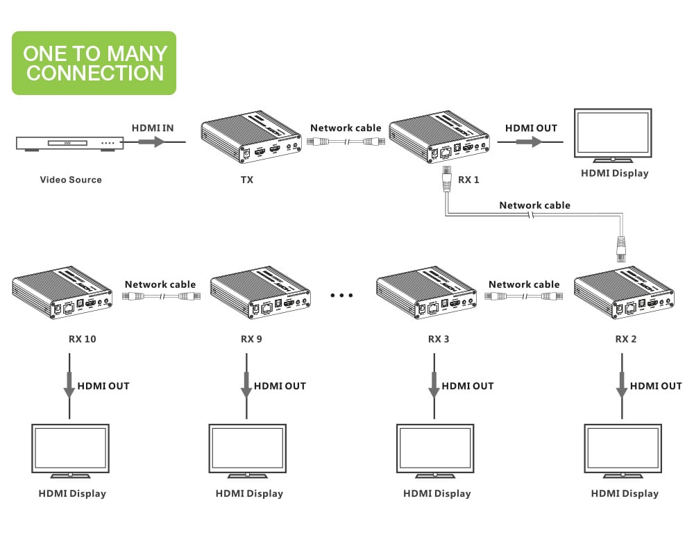 Amplificatore Ripetitore Extender HDMI 4K fino a 70m su Cavo Cat6/6A/7 - Techly IDATA EXT-676