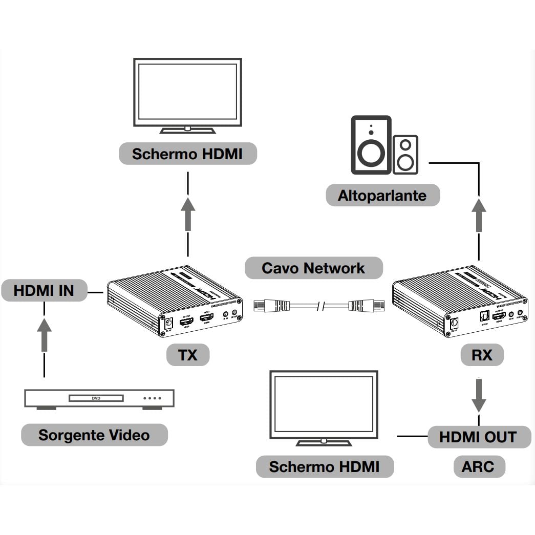 Amplificatore Extender HDMI 4K fino a 70m su Cavo Cat6/6A/7 punto-punto - Techly IDATA EXT-676E