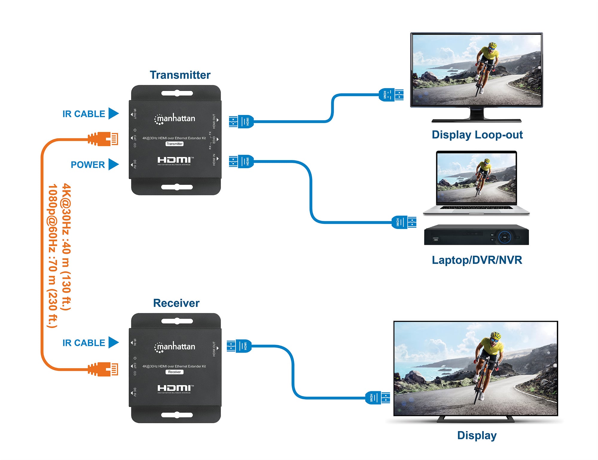 Kit Extender HDMI Over Ethernet 4K@30Hz - Manhattan IDATA EXT-E404KM