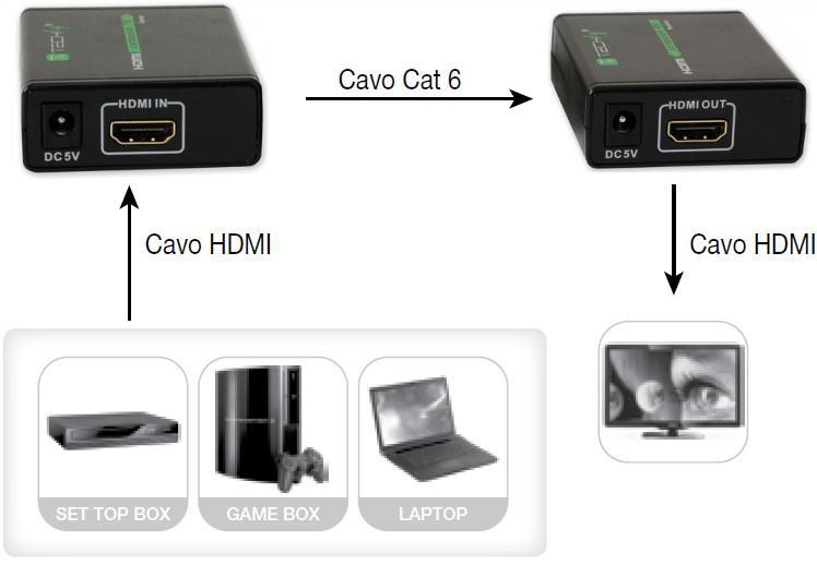 Extender HDMI™ Full HD 3D su cavo Cat5E/6/6A/7 fino 60m - Techly IDATA EXT-E70