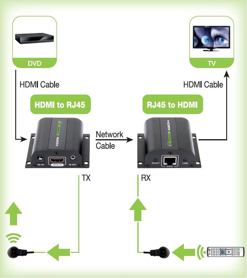 Extender HDMI Full HD 3D IR su cavo Cat5E/6/6A/7 60m Autoregolato - Techly IDATA EXT-E70I
