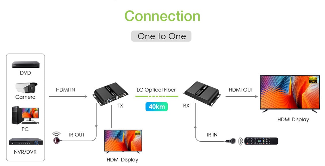 Extender in Fibra Ottica HDMI 40Km Full HD 1080p@60Hz - Techly IDATA EXT-EF2000AV4