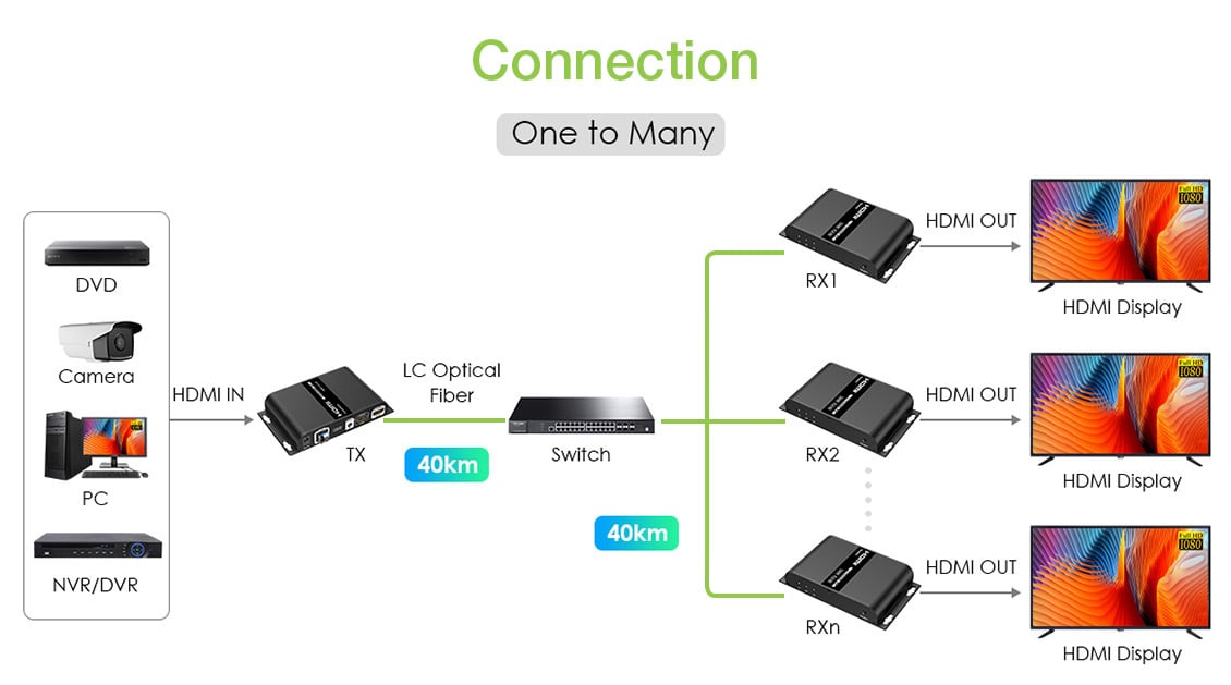 Extender in Fibra Ottica HDMI 40Km Full HD 1080p@60Hz - Techly IDATA EXT-EF2000AV4