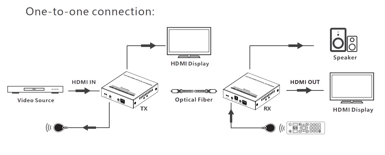 Extender HDMI su Fibra Ottica Monomodale fino a 40km - Techly IDATA EXT-EF3000
