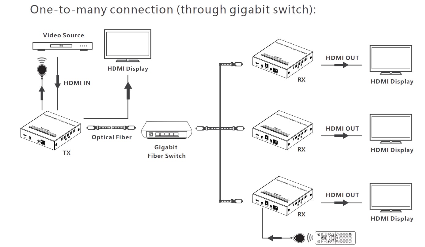 Extender HDMI su Fibra Ottica Monomodale fino a 40km - Techly IDATA EXT-EF3000