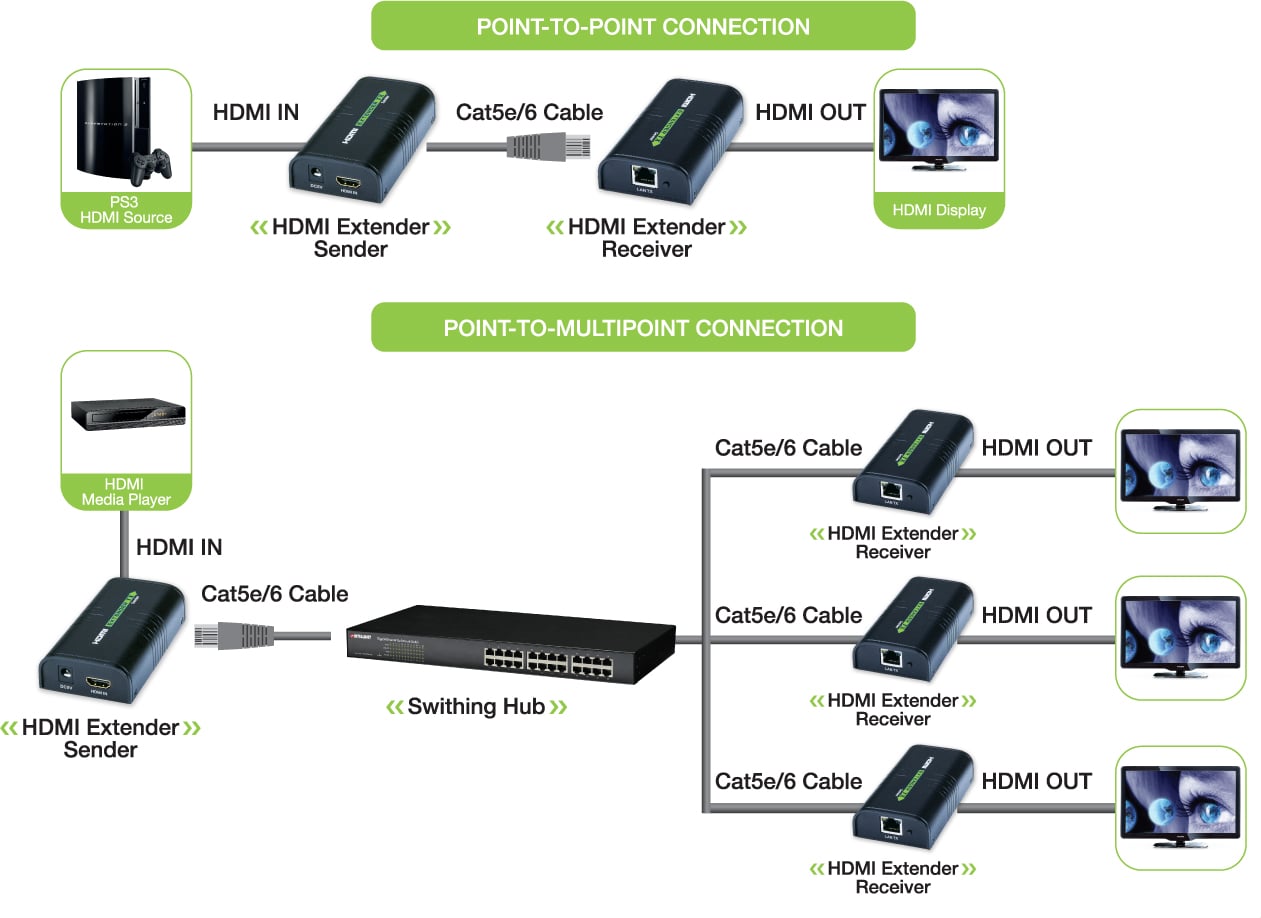 Extender/Splitter HDMI su Cavo Cat6 1080p@60Hz fino a 120m - Techly IDATA EXTIP-373