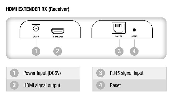 Ricevitore Aggiuntivo per Extender HDMI Over IP Cat6 1080p@60Hz - Techly IDATA EXTIP-373RA5