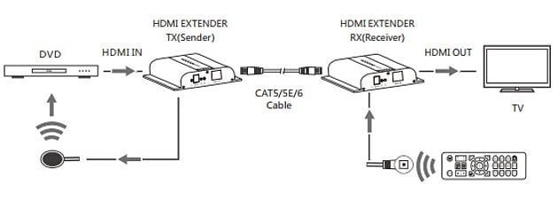 Ricevitore Aggiuntivo Extender HDMI HDbitT 4K UHD IR Cavo Cat6 120m - Techly IDATA EXTIP-3834KR