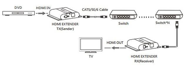 Ricevitore Aggiuntivo Extender HDMI HDbitT 4K UHD IR Cavo Cat6 120m - Techly IDATA EXTIP-3834KR