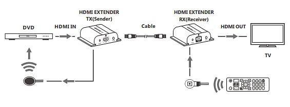 Ricevitore Aggiuntivo Extender HDMI HDBitT PoE IR Cavo Cat5e/6 120m - Techly IDATA EXTIP-383POER