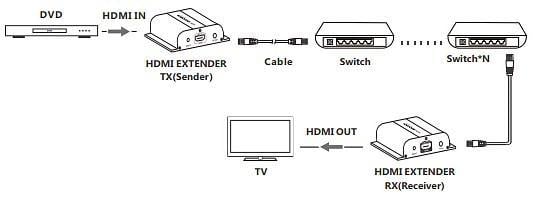 Ricevitore Aggiuntivo Extender HDMI HDBitT PoE IR Cavo Cat5e/6 120m - Techly IDATA EXTIP-383POER