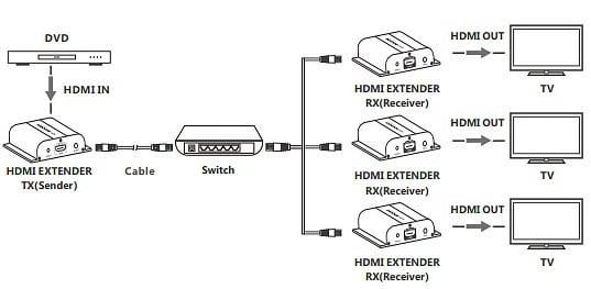 Ricevitore Aggiuntivo Extender HDMI HDBitT PoE IR Cavo Cat5e/6 120m - Techly IDATA EXTIP-383POER
