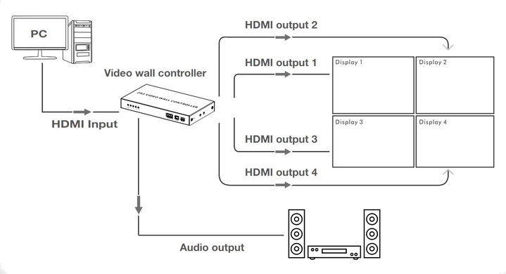 Controller per Video Wall 2x2 HDMI 4 Canali - Techly IDATA HDMI-104VW