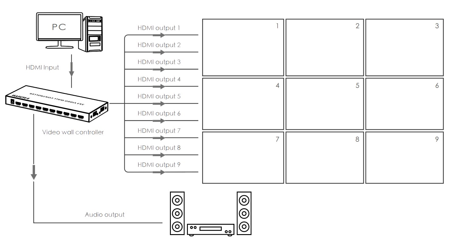 Controller per Video Wall 3x3 HDMI 9 Canali - Techly IDATA HDMI-109VW