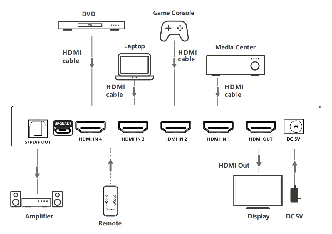 Switch 4x1 HDMI 2.1 8K 3D con SPDIF Ottico - Techly IDATA HDMI-2148KT