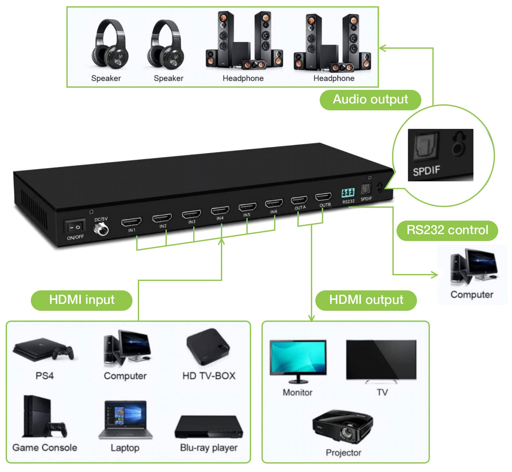Matrix HDMI 2.0 6X 2 18Gbps 4k@60Hz con Audio e ARC - Techly IDATA HDMI-H62V