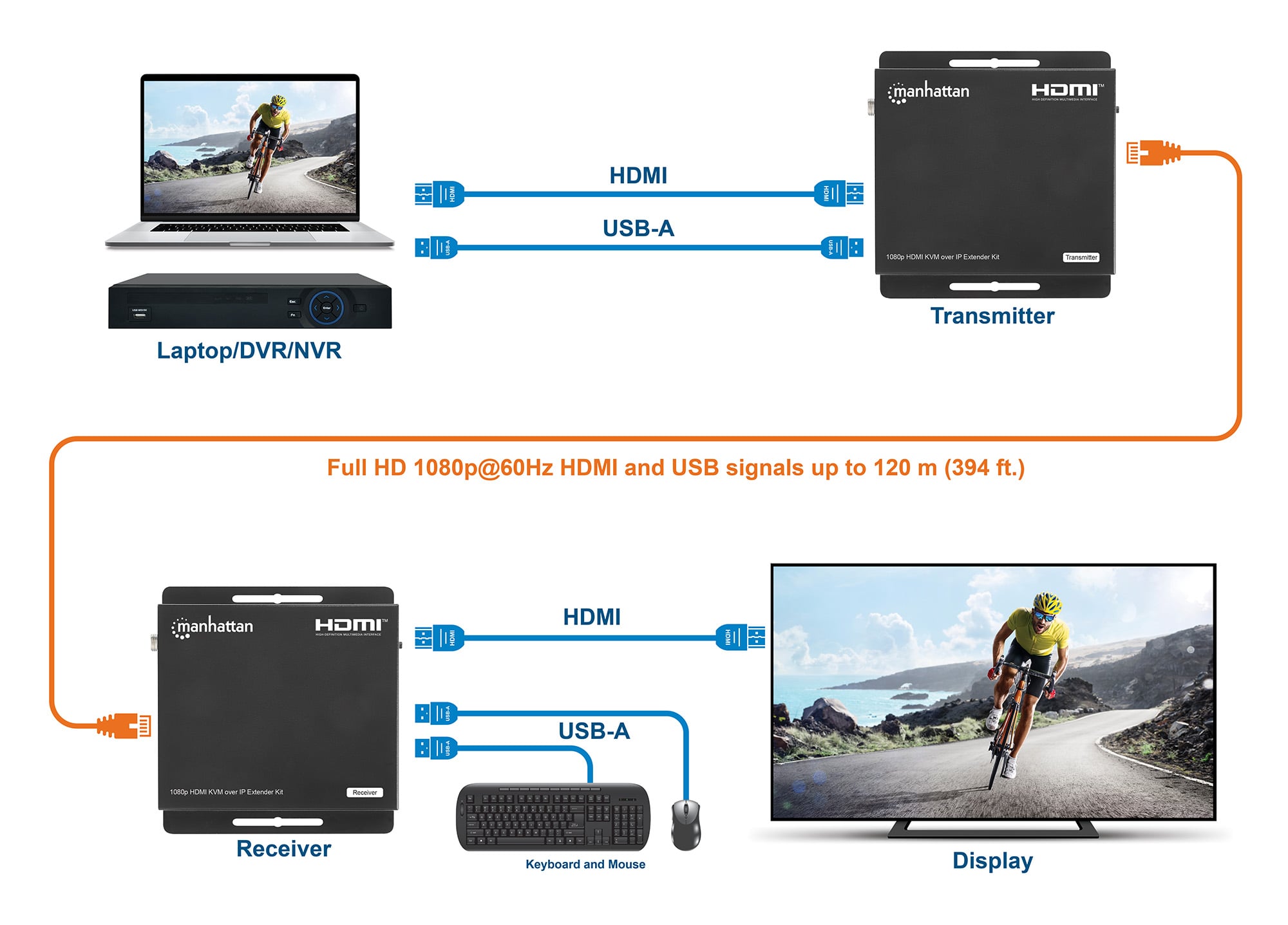 Kit Extender HDMI KVM Over IP 1080p fino a 120m - Manhattan IDATA HDMI-KVM120M2