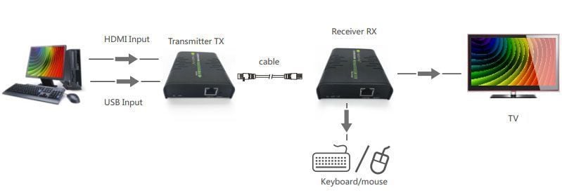 HDMI KVM Extender su cavo di rete - Techly IDATA HDMI-KVM2