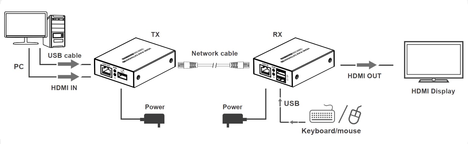 HDMI KVM Extender su Cavo di Rete 1080p@60Hz fino a 70m 4K fino a 40m - Techly IDATA HDMI-KVM372