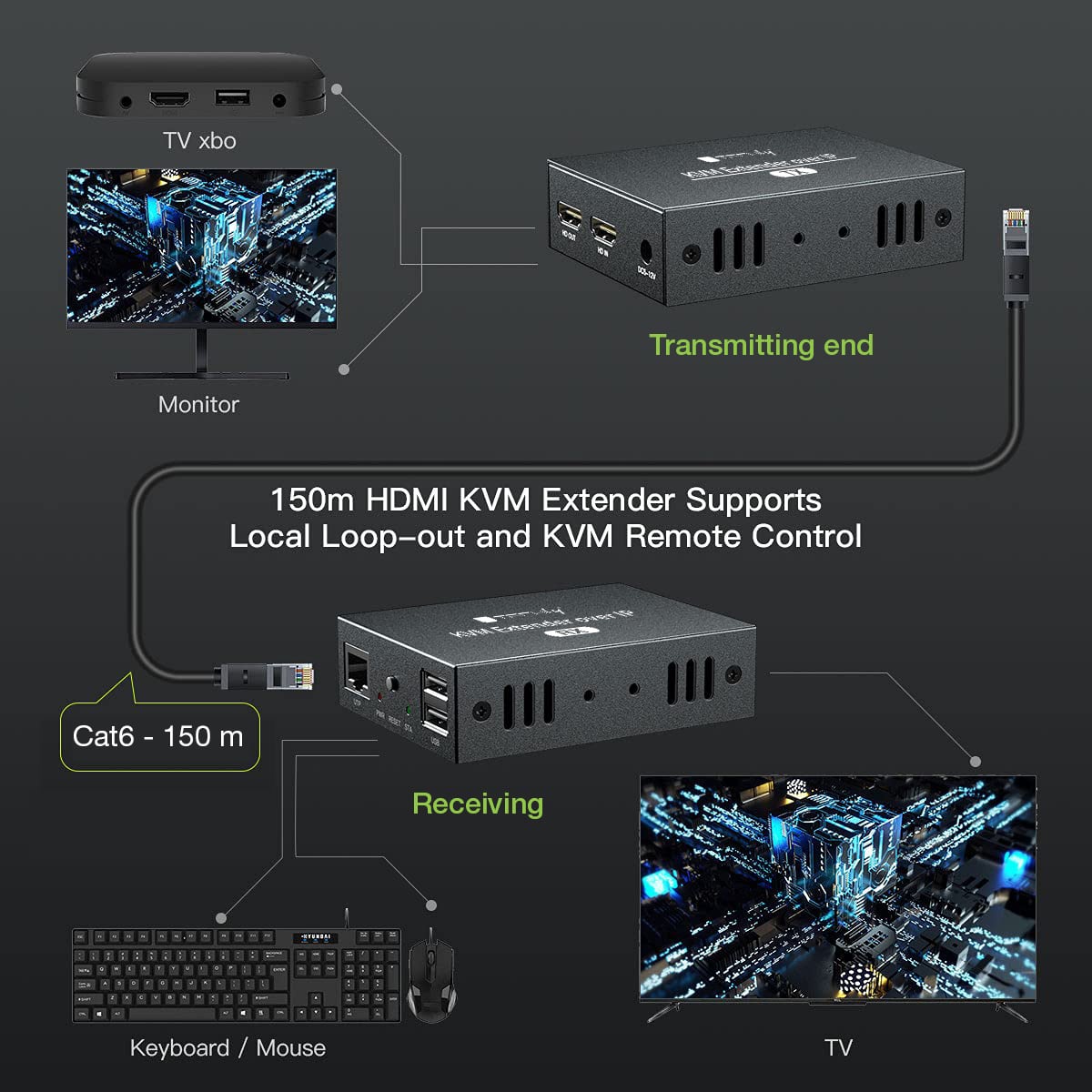 Ricevitore HDMI KVM Extender su Cavo di Rete 1080p@60Hz 150m - Techly IDATA HDMI-KVM3R
