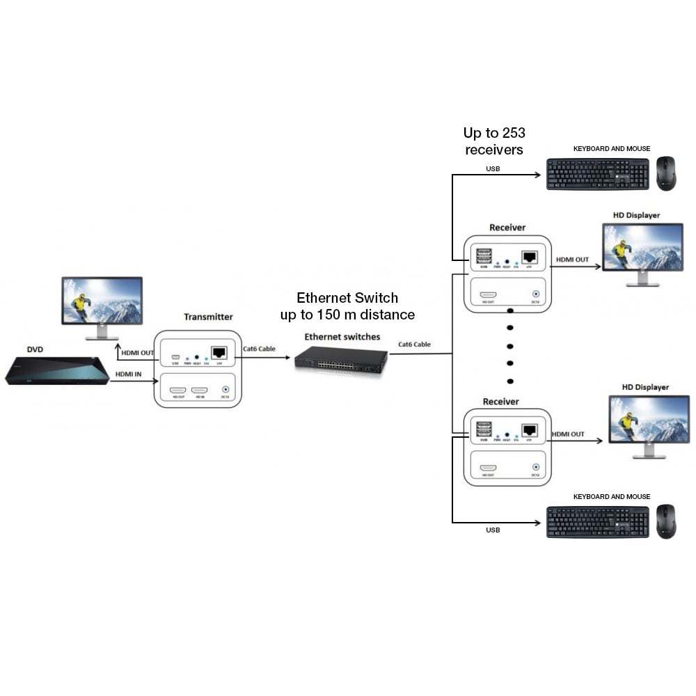 Ricevitore HDMI KVM Extender su Cavo di Rete 1080p@60Hz 150m - Techly IDATA HDMI-KVM3R
