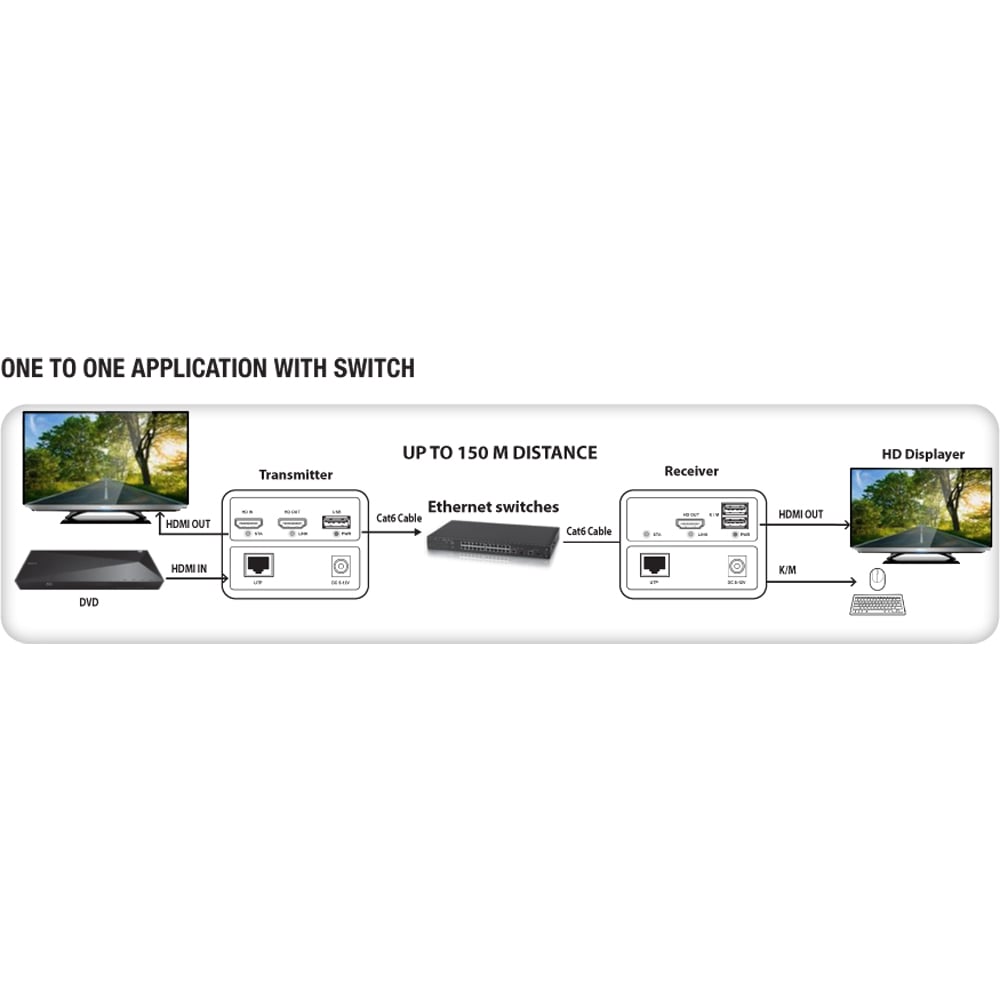 HDMI KVM Extender Over Ethernet 1080p@60Hz 150m - Techly IDATA HDMI-KVM4