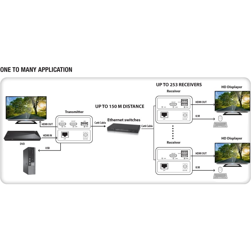 Ricevitore HDMI KVM Extender Over Ethernet 1080p@60Hz 150m - Techly IDATA HDMI-KVM4R