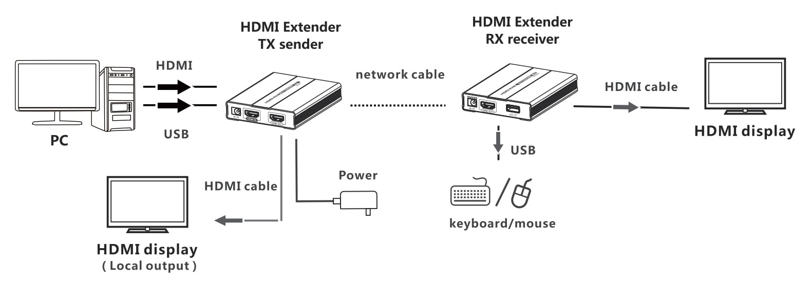 HDMI KVM Extender su Cavo di Rete fino a 60m - Techly IDATA HDMI-KVM60
