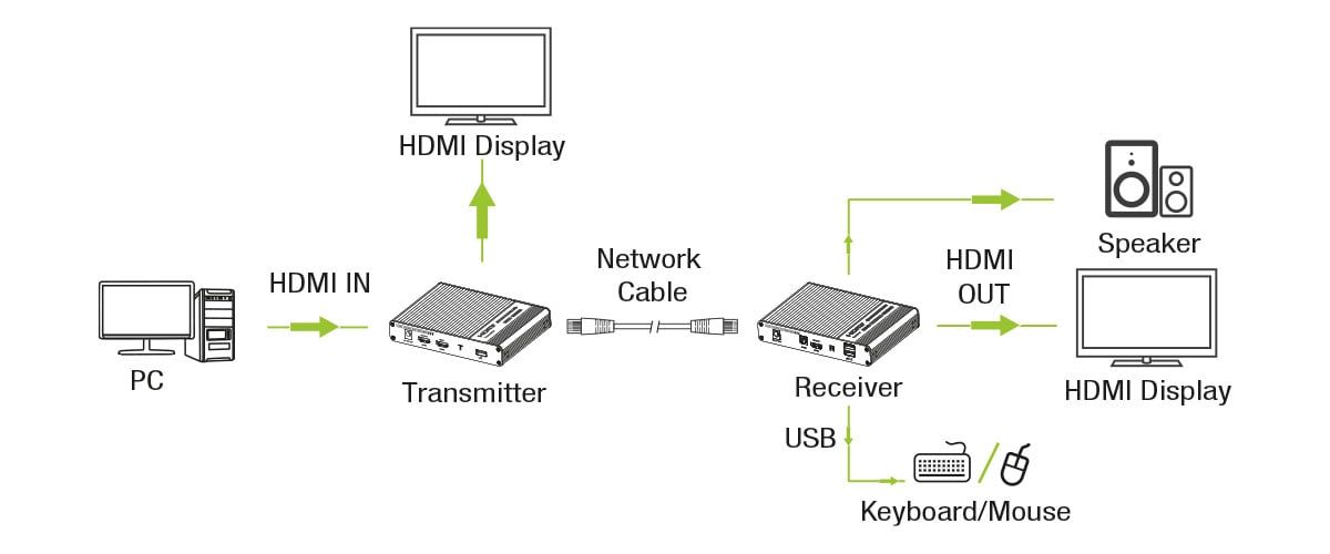 HDMI KVM Extender su cavo di rete 4K@60Hz 70m - Techly IDATA HDMI-KVM67