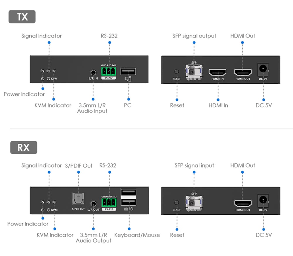 Ricevitore per Extender Ottico KVM HDMI Over IP Full HD Non Compresso fino a 40Km - Techly NP IDATA HDMI-KVM762EFR