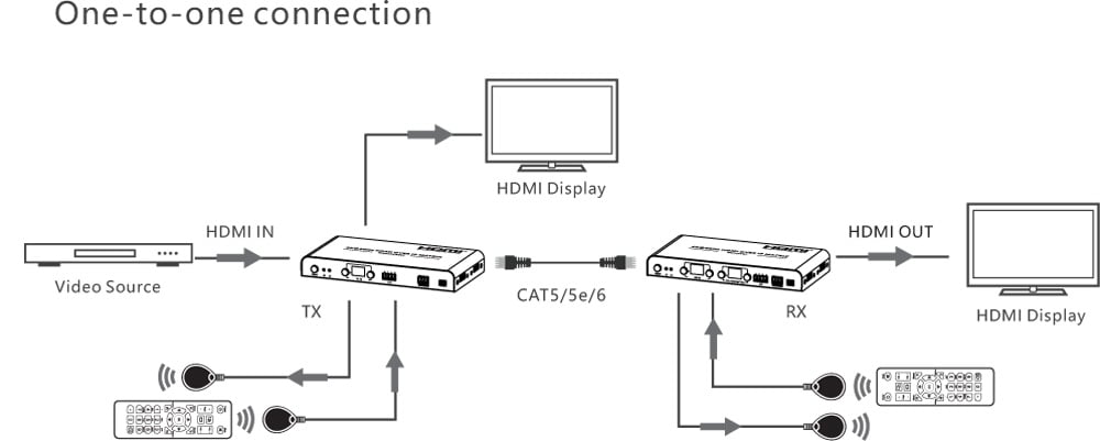 Matrix Extender HDMI receiver Over IP 4 K on Cat 6 120 m - Techly IDATA HDMI-MX 02 R