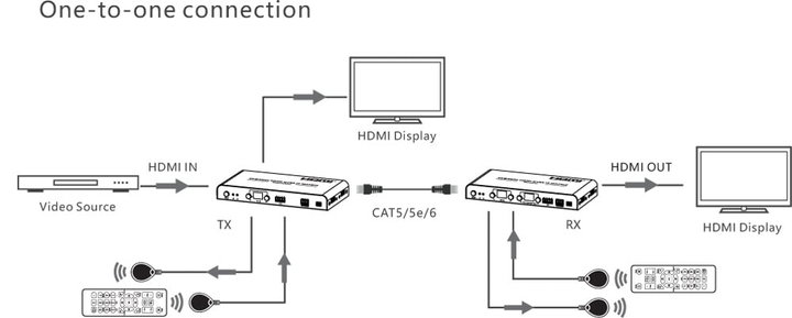 Matrix Extender HDMI receiver Over IP 4 K on Cat 6 120 m - Techly IDATA HDMI-MX 02 R