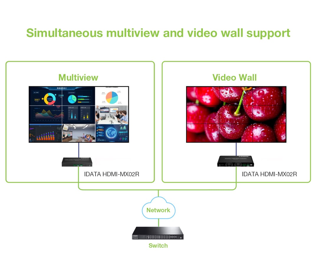 Ricevitore per Matrix Extender HDMI Over IP 4K su Cavo Cat6 fino a 120m Multiview Ipcolor iMMS - Techly IDATA HDMI-MX02RMV