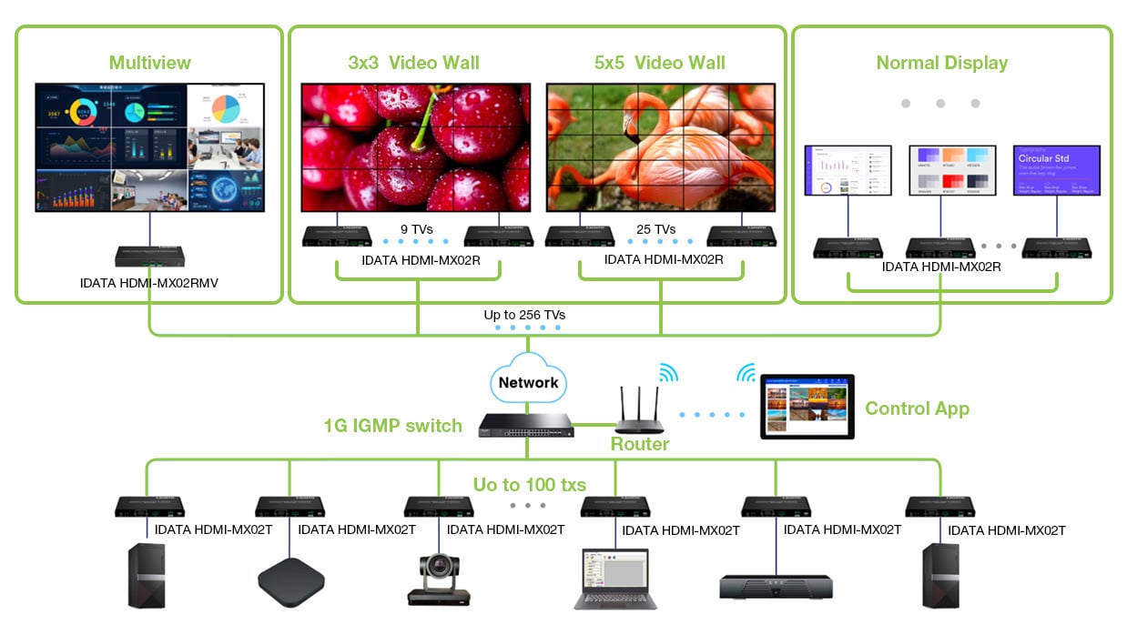 Ricevitore per Matrix Extender HDMI Over IP 4K su Cavo Cat6 fino a 120m Multiview Ipcolor iMMS - Techly IDATA HDMI-MX02RMV