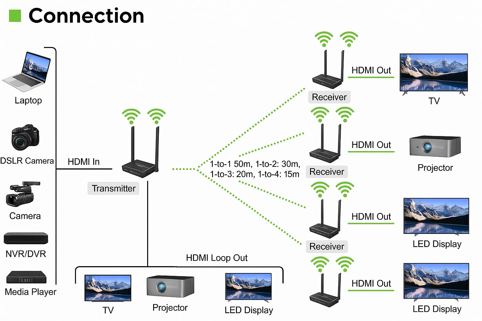 Kit Extender HDMI Wireless 5G 4K 60Hz fino a 50m - Techly IDATA HDMI-WL699E