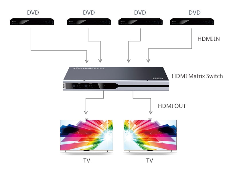 Matrix Switch HDMI2.0 4x2 - Techly NP IDATA HDMI2-MX412