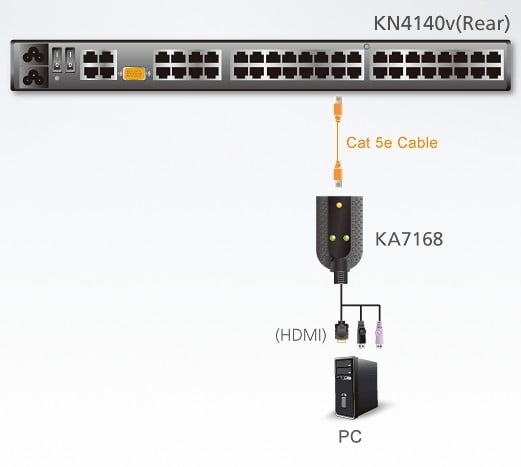 Adattatore KVM USB HDMI Virtual Media con supporto Smart Card, KA7168 - Aten IDATA KA-7168
