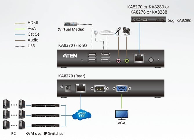 Stazione Console KVM over IP VGA, KA8270 - Aten IDATA KA-8270