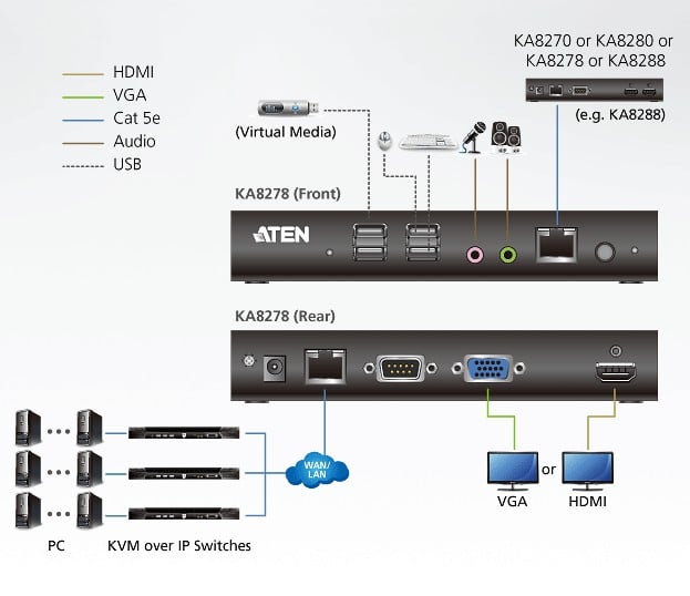 Stazione console KVM over IP VGA/HDMI, KA8278 - Aten IDATA KA-8278