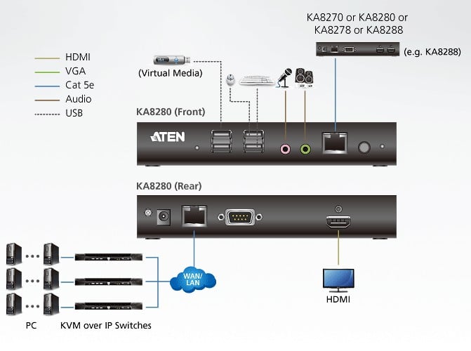 Stazione console KVM over IP Dual HDMI, KA8288 - Aten IDATA KA-8288