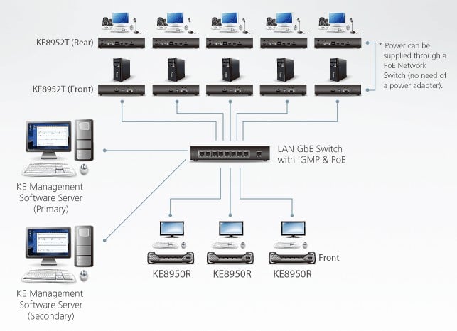 Ricevitore KVM over IP a schermo singolo 4K HDMI, KE8950R - Aten IDATA KE-8950R