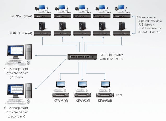 Ricevitore KVM over IP a schermo singolo 4K HDMI con PoE, KE8952R - Aten IDATA KE-8952R