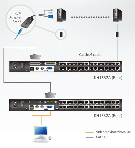 Switch KVM Cat5 a 32 porte con porta Daisy-Chain, KH1532A - Aten IDATA KH-1532A
