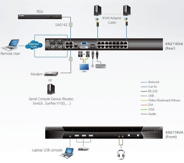 Switch KVM over IP 16 porte KN2116VA - Aten IDATA KN-2116VA