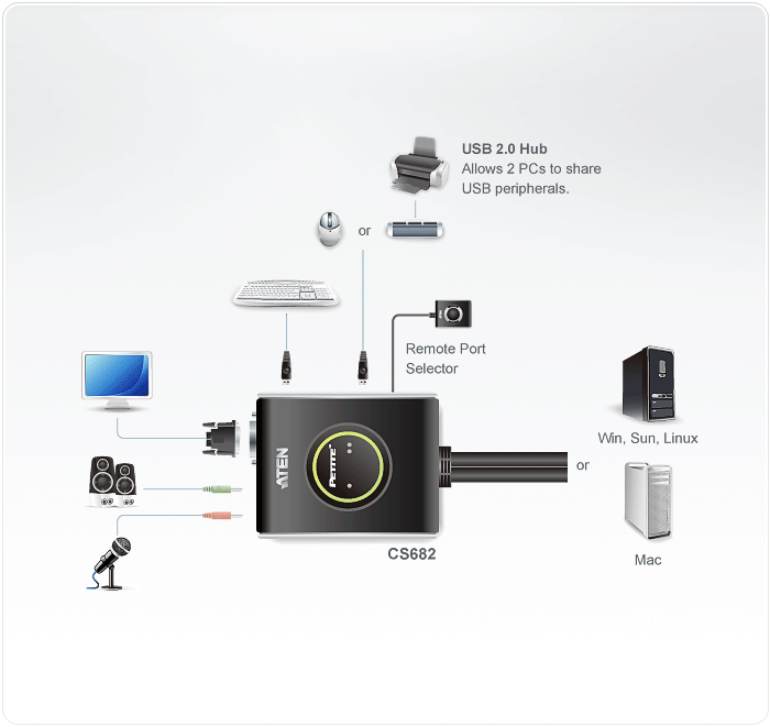 Mini Switch KVM USB Video DVI Audio e Microfono, CS682 - Aten IDATA KVM-DVI2U