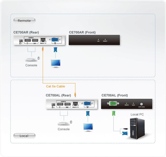 Estensore di linea mouse/monitor/tastiera su cavo Cat5, CE700A - Aten IDATA MTS-700
